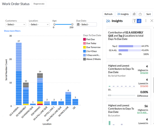 Work Order Status dashboard showing production analytics and insights by location